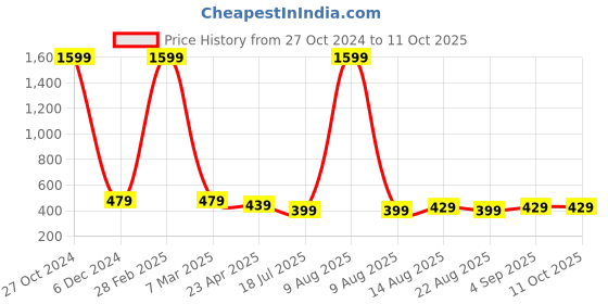 myntra.com AccessHer Geometric Drop Earrings accessher Price History Graph from 27 Oct 2024 to 10 Oct 2025