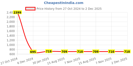 myntra.com AccessHer Geometric Drop Earrings accessher Price History Graph from 27 Oct 2024 to 1 Dec 2025