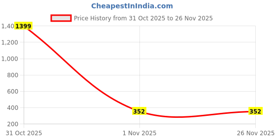 myntra.com AccessHer Gold Plated American Daimond Double Hoop Studs Earrings accessher Price History Graph from 31 Oct 2025 to 25 Nov 2025