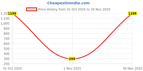 myntra.com AccessHer Gold Plated American Diamond Square-shaped Stud Earrings accessher Price History Graph from 31 Oct 2025 to 30 Nov 2025