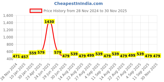 myntra.com AccessHer Gold-Plated & Green Handcrafted American Diamond Studded Square Drop Earrings accessher Price History Graph from 28 Nov 2024 to 30 Nov 2025