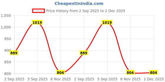 myntra.com AccessHer Gold-Plated & Off-White Handcrafted Choker Style Necklace & Earring Set accessher Price History Graph from 2 Sep 2025 to 1 Dec 2025