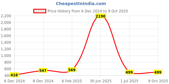 myntra.com AccessHer Gold Plated  & Orange Circular Mirror Chandbalis Earrings accessher Price History Graph from 6 Dec 2024 to 9 Oct 2025