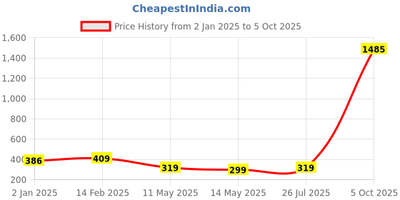 myntra.com AccessHer Gold-Plated & Red Meenakari Kundan Maang Tika accessher Price History Graph from 2 Jan 2025 to 5 Oct 2025