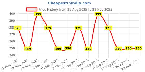 myntra.com AccessHer Gold-Plated Artificial Stones And Beaded Stud Nosepin accessher Price History Graph from 21 Aug 2025 to 22 Nov 2025