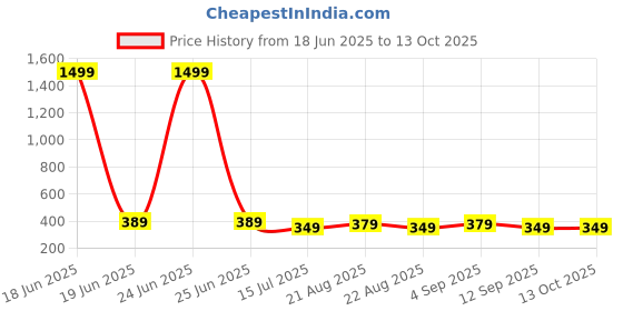 myntra.com AccessHer Gold-Plated Artificial Stones Studded And Beaded Stud Nosepin accessher Price History Graph from 18 Jun 2025 to 13 Oct 2025