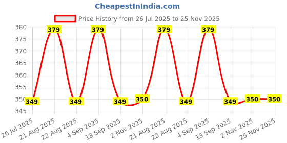 myntra.com AccessHer Gold-Plated Artificial Stones Studded And Beads Stud Nosepin accessher Price History Graph from 26 Jul 2025 to 25 Nov 2025