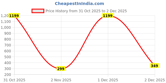 myntra.com AccessHer Gold-Plated Artificial Stones Studded Contemporary Drop Earrings accessher Price History Graph from 31 Oct 2025 to 2 Dec 2025