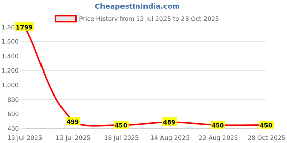 myntra.com AccessHer Gold-Plated Artificial Stones Studded Contemporary Shaped Hoop Earrings accessher Price History Graph from 13 Jul 2025 to 27 Oct 2025