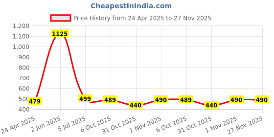 myntra.com AccessHer Gold-Plated Beaded Layered Ear Chains accessher Price History Graph from 24 Apr 2025 to 27 Nov 2025