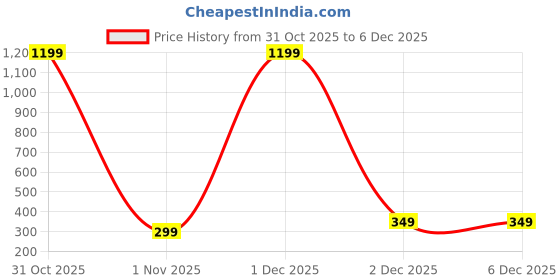 myntra.com AccessHer Gold-Plated Brass Artificial Stones Earrings accessher Price History Graph from 31 Oct 2025 to 5 Dec 2025