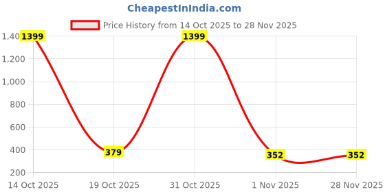 myntra.com AccessHer Gold-Plated Brass Artificial Stones Earrings accessher Price History Graph from 14 Oct 2025 to 28 Nov 2025