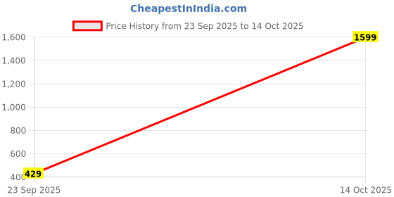 myntra.com AccessHer Gold-Plated Brass Artificial Stones Earrings accessher Price History Graph from 23 Sep 2025 to 14 Oct 2025