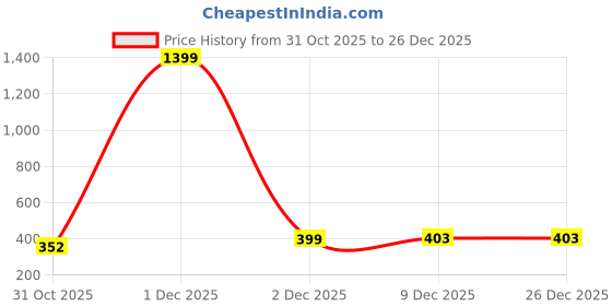 myntra.com AccessHer Gold-Plated Brass Artificial Stones Earrings accessher Price History Graph from 31 Oct 2025 to 26 Dec 2025