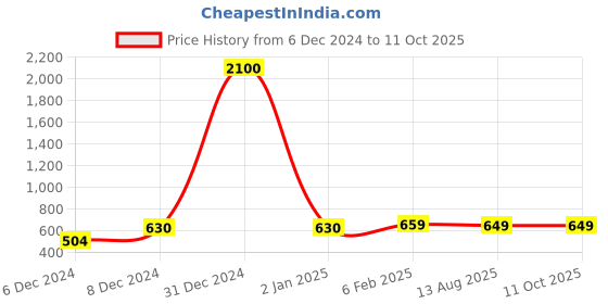 myntra.com AccessHer Gold-Plated Circular Chandbalis Earrings accessher Price History Graph from 6 Dec 2024 to 11 Oct 2025