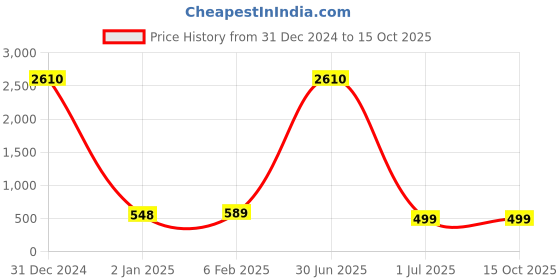 myntra.com AccessHer Gold-Plated Circular Chandbalis Earrings accessher Price History Graph from 31 Dec 2024 to 15 Oct 2025