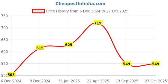 myntra.com AccessHer Gold-Plated Embellished Nose Ring with Chain accessher Price History Graph from 6 Dec 2024 to 27 Oct 2025