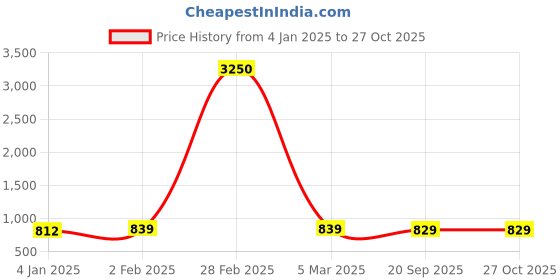 myntra.com AccessHer Gold-Plated Green Kundan-Studded & Beaded Meenakari Jewellery Set accessher Price History Graph from 4 Jan 2025 to 26 Oct 2025