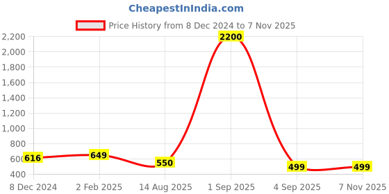 myntra.com AccessHer Gold-Plated Handcrafted Kundan Studded Classic Chandbalis accessher Price History Graph from 8 Dec 2024 to 6 Nov 2025