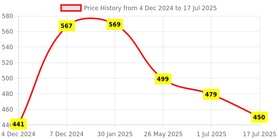 myntra.com AccessHer Gold-Plated Handcrafted Kundan Studded Dome Shaped Jhumkas accessher Price History Graph from 4 Dec 2024 to 1 Jul 2025