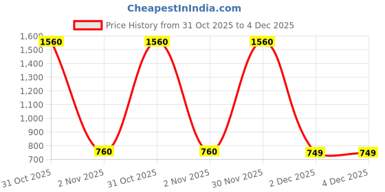 myntra.com AccessHer Gold-Plated Kundan-Studded Clip-On Ring Ninepin accessher Price History Graph from 31 Oct 2025 to 3 Dec 2025