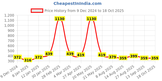myntra.com AccessHer Gold-Plated Kundan Studded Handcrafted Maang Tika accessher Price History Graph from 9 Dec 2024 to 18 Oct 2025