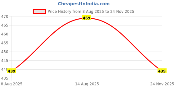 myntra.com AccessHer Gold-Plated Kundan-Studded Nosepin accessher Price History Graph from 8 Aug 2025 to 24 Nov 2025