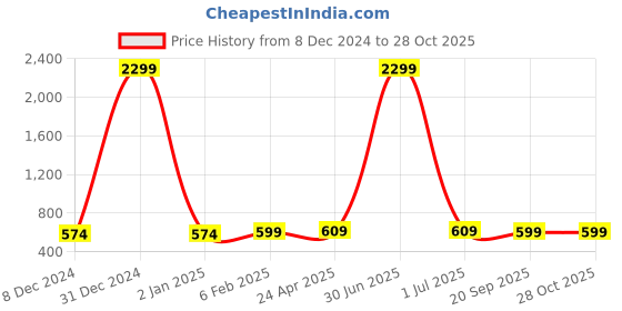 myntra.com AccessHer Gold-Plated Mirror Chandbalis Earrings accessher Price History Graph from 8 Dec 2024 to 27 Oct 2025