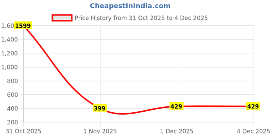 myntra.com AccessHer Gold Plated Oval Stud Earrings accessher Price History Graph from 31 Oct 2025 to 3 Dec 2025