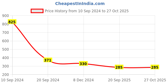myntra.com AccessHer Gold-Plated Stone Studded & Beaded Clip-On Nose Pin accessher Price History Graph from 10 Sep 2024 to 27 Oct 2025