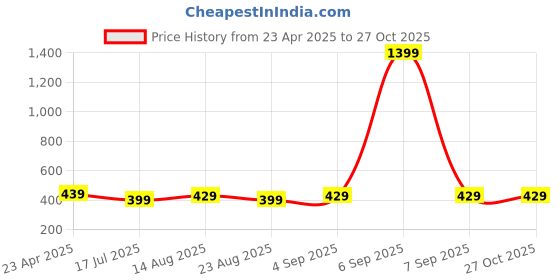 myntra.com AccessHer Gold-Plated Stone Studded & Beaded Dome Shaped Jhumkas accessher Price History Graph from 23 Apr 2025 to 27 Oct 2025