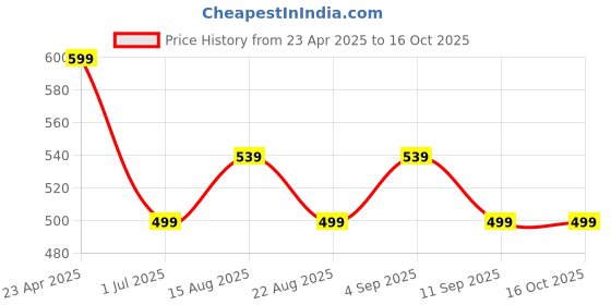 myntra.com AccessHer Gold-Plated Stone Studded & Beaded Dome Shaped Jhumkas accessher Price History Graph from 23 Apr 2025 to 16 Oct 2025