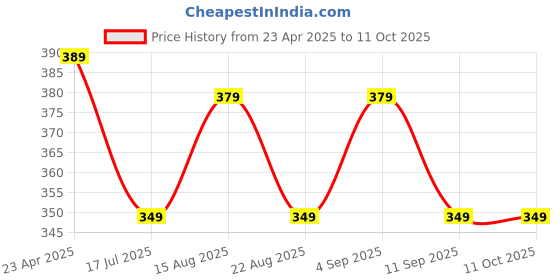 myntra.com AccessHer Gold-Plated Stone Studded & Beaded Dome Shaped Jhumkas accessher Price History Graph from 23 Apr 2025 to 10 Oct 2025