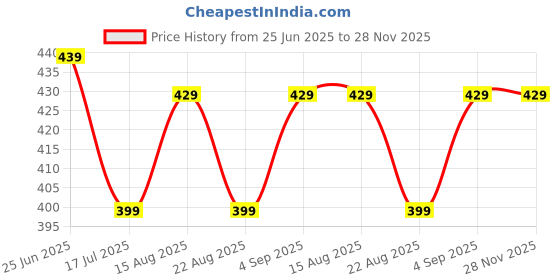 myntra.com AccessHer Gold-Plated Stone Studded & Beaded Dome Shaped Jhumkas accessher Price History Graph from 25 Jun 2025 to 28 Nov 2025