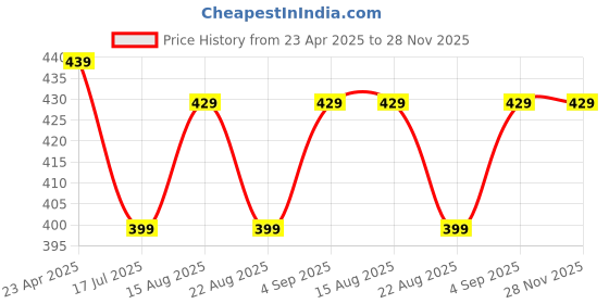 myntra.com AccessHer Gold-Plated Stone Studded & Beaded Dome Shaped Jhumkas accessher Price History Graph from 23 Apr 2025 to 28 Nov 2025