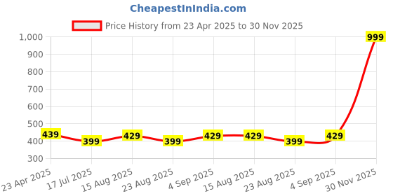 myntra.com AccessHer Gold-Plated Stone Studded & Beaded Dome Shaped Jhumkas accessher Price History Graph from 23 Apr 2025 to 30 Nov 2025
