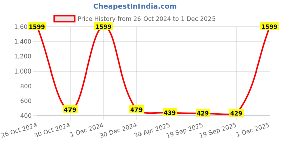 myntra.com AccessHer Gold Plated Stone Studded & Beaded Floral Drop Earrings accessher Price History Graph from 26 Oct 2024 to 1 Dec 2025