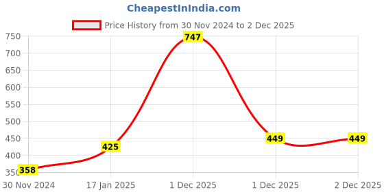 myntra.com AccessHer Gold-Plated Teardrop Shaped Drop Earrings accessher Price History Graph from 30 Nov 2024 to 1 Dec 2025