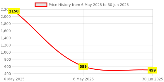 myntra.com AccessHer Gold-Plated White AD-Studded Beaded Nose-ring with chain accessher Price History Graph from 6 May 2025 to 30 Jun 2025