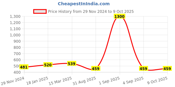 myntra.com AccessHer Gold-Plated White Kundan & Beads Studded Vilandi Geometric Studs accessher Price History Graph from 29 Nov 2024 to 9 Oct 2025