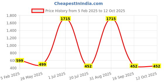 myntra.com AccessHer Gold Plated White Kundan Studded Chained Nose Ring accessher Price History Graph from 5 Feb 2025 to 12 Oct 2025