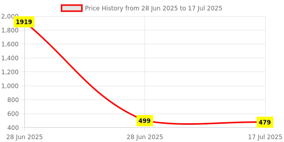 myntra.com AccessHer Gold-Plated Zircon Studded Square Shaped Stylish & Lightweight Studs accessher Price History Graph from 28 Jun 2025 to 28 Jun 2025
