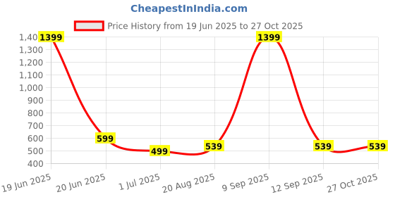 myntra.com AccessHer Gold Plating German Silver Stone Studded & Beaded Jewellery Set accessher Price History Graph from 19 Jun 2025 to 27 Oct 2025