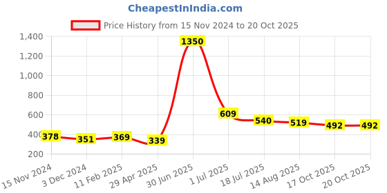 myntra.com AccessHer Gold-Toned & White Embellished French Barrette accessher Price History Graph from 15 Nov 2024 to 20 Oct 2025