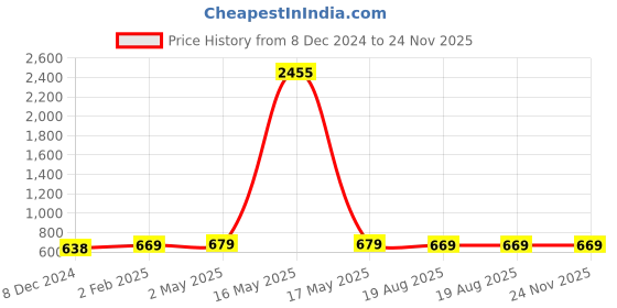 myntra.com AccessHer Gold-Toned & Yellow Classic Drop Earrings accessher Price History Graph from 8 Dec 2024 to 24 Nov 2025