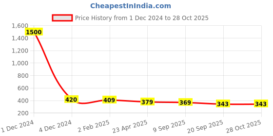 myntra.com AccessHer Gold-Toned Brass-Plated Embellished Maang Tika with Earrings accessher Price History Graph from 1 Dec 2024 to 27 Oct 2025