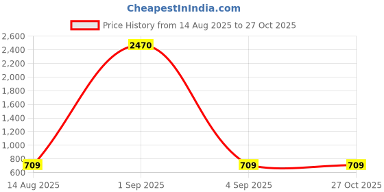 myntra.com AccessHer Gold toned Gold Plated Handcrafted Nose ring accessher Price History Graph from 14 Aug 2025 to 27 Oct 2025