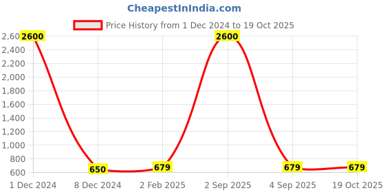 myntra.com AccessHer Gold-Toned Multistranded Beaded Waist Chain accessher Price History Graph from 1 Dec 2024 to 19 Oct 2025