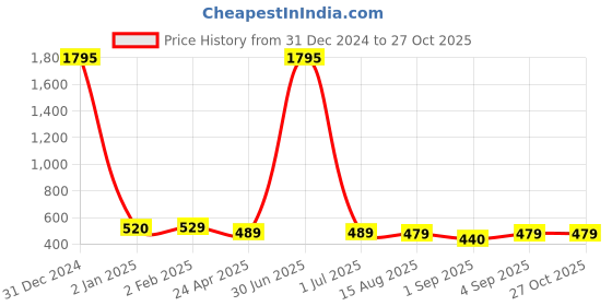 myntra.com AccessHer Gold-Toned Teardrop Shaped Drop Earrings accessher Price History Graph from 31 Dec 2024 to 26 Oct 2025