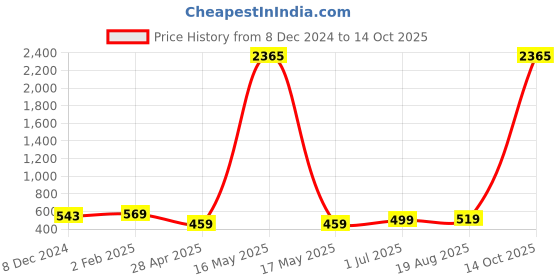 myntra.com AccessHer Green & Gold-Plated Enamelled Circular Studs accessher Price History Graph from 8 Dec 2024 to 14 Oct 2025